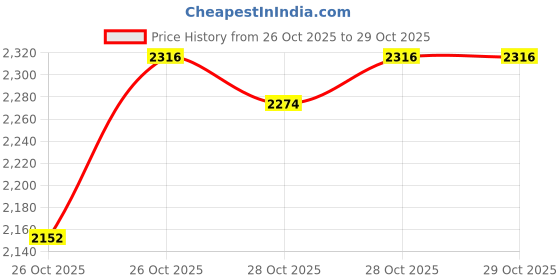 hyugalife.com fast & up Fast&Up Plant Protein - 26g Certified Protein from USA with 4.6g BCAA, 4.8g Glutamine. Smooth & Creamy Protein to Support Muscle Health & Recovery, Everyday Fitness & Nutrition – 25 servings, Chocolate flavour fast & up Price History Graph from 26 Oct 2025 to 28 Oct 2025