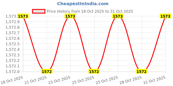 hyugalife.com fast & up Fast&Up Pre-Workout Supplement | Pre Workout Supplement For Men & Women fast & up Price History Graph from 18 Oct 2025 to 31 Oct 2025