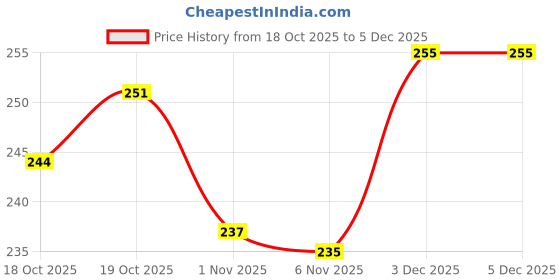 hyugalife.com fast & up Fast&Up Reload electrolyte energy and hydration drink -Pack of 20 effervescent tablets - Berry flavour fast & up Price History Graph from 18 Oct 2025 to 5 Dec 2025