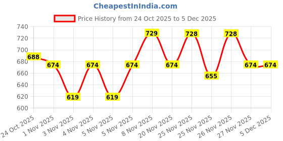 hyugalife.com Fytika Flexi Move Tablets | Support Your Bone, Joint, and Cartilage Health | For Men & Women - 60 Tablets fytika Price History Graph from 24 Oct 2025 to 4 Dec 2025