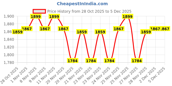 hyugalife.com GNC 100% Whey Protein Powder With Free Shaker | Faster Muscle Recovery | Boosts Strength & Endurance | Zero Added Sugar | Builds Lean Muscles - Chocolate Price History Graph from 28 Oct 2025 to 4 Dec 2025