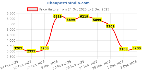 hyugalife.com GNC AMP Gold Series 100% Whey Protein Advanced | Lean Muscle Gains | Advanced Fitness Performance | Formulated In USA | 24g Protein | 5.5g BCAA | 4g Glutamine | 2 lbs gnc Price History Graph from 24 Oct 2025 to 2 Dec 2025