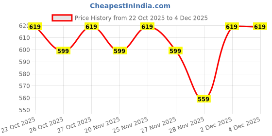 hyugalife.com GNC Creatine+ Electrolytes | 3g Creatine Monohydrate + Sodium, Potassium, Calcium, Magnesium | Boosts Muscle Growth, Hydration, Energy & Recovery | Zero Sugar | 100% Veg gnc Price History Graph from 22 Oct 2025 to 4 Dec 2025