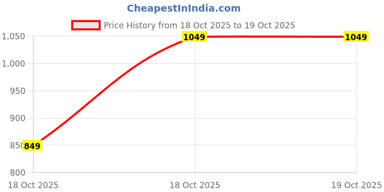 hyugalife.com GNC Creatine Monohydrate With Black Shaker|Blueberry| Boosts Athletic Performance | Fuels Skeletal Muscles | Supports Intense Workout | Promotes Cellular Hydration |Formulated In USA gnc Price History Graph from 18 Oct 2025 to 18 Oct 2025