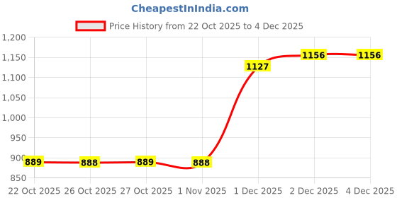 hyugalife.com GNC Fish Oil (60) for Healthy Heart | Calcium + D3 (60) | Multivitamin (30) for Energy Support gnc Price History Graph from 22 Oct 2025 to 4 Dec 2025