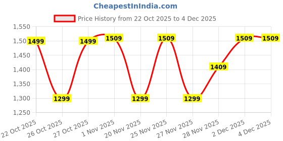 hyugalife.com GNC Liquid L-Carnitine 3000mg | Burns Fat for Healthy Weight Loss | Fast Acting with 3X Strength | Speedy Muscle Recovery | Added B Vitamins | 450 ml gnc Price History Graph from 22 Oct 2025 to 4 Dec 2025