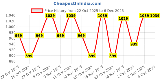 hyugalife.com GNC Marine Collagen with Hyaluronic Acid, Biotin & Antioxidants for Women & Men | Reduces Fine Lines & Wrinkles | Highest Dosage of 10g Per Serving For Radiant & Youthful Skin | Orange | 200 gm gnc Price History Graph from 22 Oct 2025 to 5 Dec 2025
