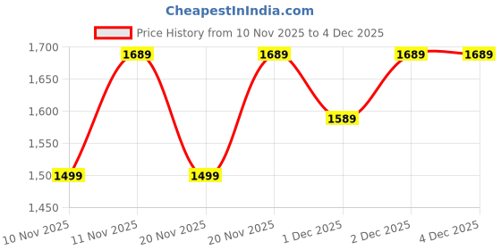 hyugalife.com GNC PP 100% Whey Keto Surge Chocolate gnc Price History Graph from 10 Nov 2025 to 4 Dec 2025