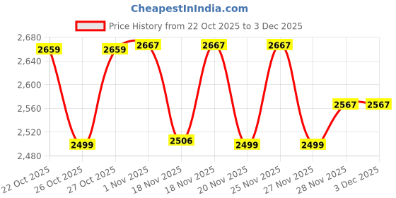 hyugalife.com GNC PRO PERFORMANCE 100% WHEY PROTEIN POWDER 2LBS | BOOSTS STRENGTH & ENDURANCE | BUILDS LEAN MUSCLES | FASTENS MUSCLE RECOVERY gnc Price History Graph from 22 Oct 2025 to 3 Dec 2025