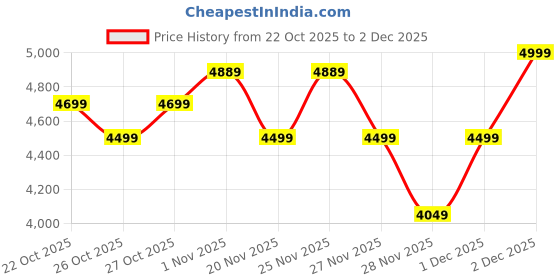 hyugalife.com GNC Pro Performance 100% Whey Protein Powder | Boosts Strength & Endurance | Builds Lean Muscles | Fastens Muscle Recovery | 24g Protein | 5.5g BCAA | Kesar Pista Price History Graph from 22 Oct 2025 to 2 Dec 2025