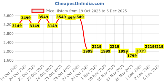hyugalife.com GNC Pro Performance Power Protein Full Protein Stack | Increases Muscle Mass | Boosts Endurance | 30g Protein | 2.2g L-Glutamine | 1.5g Creatine | Double Rich Chocolate gnc Price History Graph from 19 Oct 2025 to 4 Dec 2025