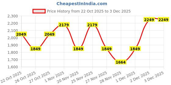 hyugalife.com GNC Pro Performance Weight Gainer & Black Shaker Combo | 3 Kg | Healthy Body Gains | Reduces Muscle Breakdown | Increases Energy & Endurance | 73g Protein | 440g Carbs | 2200 Cal | Double Chocolate gnc Price History Graph from 22 Oct 2025 to 3 Dec 2025
