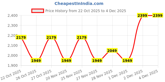 hyugalife.com GNC Pro Performance Weight Gainer & Gym Bag Kit | Double Chocolate | 3 Kg | Promotes Healthy Body Gains | Reduces Muscle Breakdown | gnc Price History Graph from 22 Oct 2025 to 3 Dec 2025