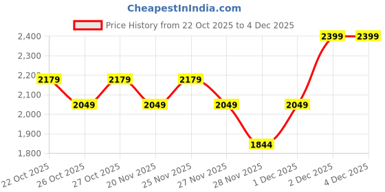 hyugalife.com GNC Pro Performance Weight Gainer, Gym Bag & Black Plastic Shaker Combo | Double Chocolate | 3 Kg | Promotes Healthy Body Gains | Reduces Muscle Breakdown gnc Price History Graph from 22 Oct 2025 to 4 Dec 2025
