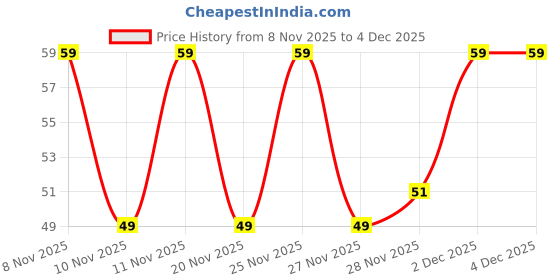 hyugalife.com GNC Protein Wafer Bar l Healthy & Tasty Protein Bites l 10g Pure Whey Protein Snack l High Protein Wafer Bars l 0 Trans Fat l 0 Sugar l No Palm Oil gnc Price History Graph from 8 Nov 2025 to 3 Dec 2025