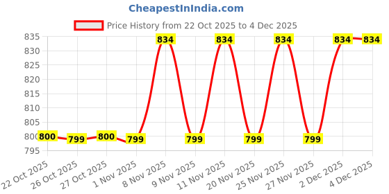 hyugalife.com GNC Shilajit Honey Stick | Ayurvedic Energy Booster with Pure Shilajit Resin, Saffron & Natural Honey | Natural Strength, Stamina & Vitality | 30 Servings | Vegetarian | 240g gnc Price History Graph from 22 Oct 2025 to 3 Dec 2025