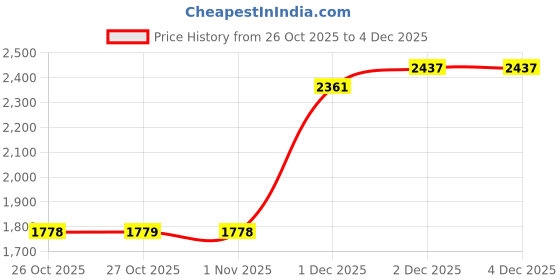 hyugalife.com GNC Whey Protein (1 lbs) | BCAA | Shilajit (10g) | Creatine (100g) | Fish Oil (60) for Heart Health gnc Price History Graph from 26 Oct 2025 to 4 Dec 2025