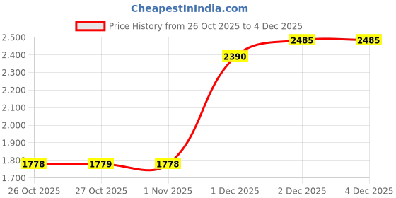hyugalife.com GNC Whey Protein (1 lbs) | Zero Added Sugar | Shilajit (10g) | Creatine (100g) | Multivitamin (30) gnc Price History Graph from 26 Oct 2025 to 4 Dec 2025