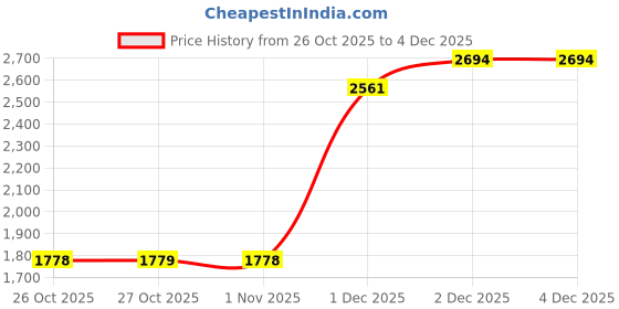hyugalife.com GNC Whey Protein (Chocolate, 1 lbs) | Blueberry Creatine (100g) | Multivitamin (30) | Fish Oil (60) gnc Price History Graph from 26 Oct 2025 to 3 Dec 2025