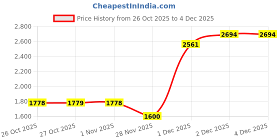 hyugalife.com GNC Whey Protein(Chocolate 1 lbs) | Unflavoured Creatine(100g) | Multivitamin (30) & Fish Oil (60) gnc Price History Graph from 26 Oct 2025 to 3 Dec 2025