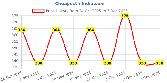 hyugalife.com Groviva Wholesome Child Nutrition for Growth & Development - Jar (Mango Flavored, 200g ) groviva Price History Graph from 24 Oct 2025 to 2 Dec 2025