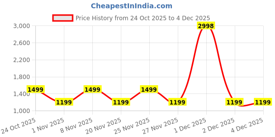 hyugalife.com Gummsi Apple Cider Vinegar & Biotin Gummies | Weight Management, Detox & Gut Health | Improves Digestive Health | Vitamin C, A, & E for Healthier Skin, Hair & Nails | 30 Gummies Each (Pack of 2) gummsi Price History Graph from 24 Oct 2025 to 3 Dec 2025