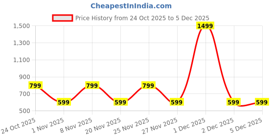hyugalife.com Gummsi Biotin Gummies | With Vitamin B12, C & E | For Healthy Hair & Nails gummsi Price History Graph from 24 Oct 2025 to 4 Dec 2025