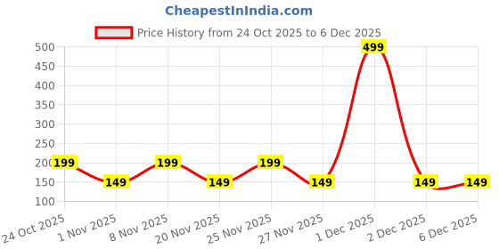 hyugalife.com Gummsi Biotin Hair Gummies | With Biotin, Vitamin A, C, E, Zinc, Fiber & DHT Blocker | For Healthy & Strong Hair | Cranberry Flavour | 100% Vegan & Gut Friendly, 10 Gummies gummsi Price History Graph from 24 Oct 2025 to 4 Dec 2025