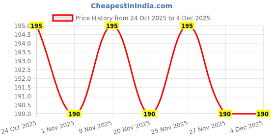 hyugalife.com HealthBest KalciBest Calcium with Vitamin D3 Effervescent Tablets (400 IU) Bone Support Orange Flavor 20 Tablets healthbest Price History Graph from 24 Oct 2025 to 3 Dec 2025