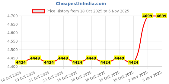 hyugalife.com HEALTHFARM ISO 7 Premium Protein Matrix 4.4 lbs (CARAMEL STRAWBERRY) healthfarm Price History Graph from 18 Oct 2025 to 6 Nov 2025