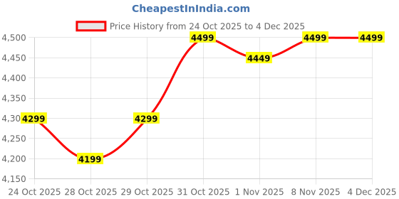 hyugalife.com Healthfarm Muscle whey Double Rich Chocolate 2kg + Creatine 100gms Combo healthfarm Price History Graph from 24 Oct 2025 to 4 Dec 2025