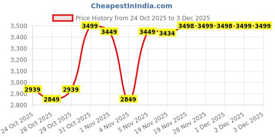 hyugalife.com Healthfarm Muscle Whey Isolate Protein Powder, 100% Pure Isolate healthfarm Price History Graph from 24 Oct 2025 to 3 Dec 2025