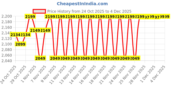hyugalife.com Healthfarm Nitra Whey Protein | 34g Protein Per Serving & 3g Added Creatine | Blend of Isolate & Concentrate Protein healthfarm Price History Graph from 24 Oct 2025 to 4 Dec 2025