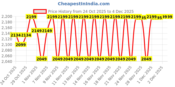 hyugalife.com Healthfarm Nitra Whey Protein | 34g Protein Per Serving & 3g Added Creatine | Blend of Isolate & Concentrate Protein (Gourmet Coffee) healthfarm Price History Graph from 24 Oct 2025 to 4 Dec 2025