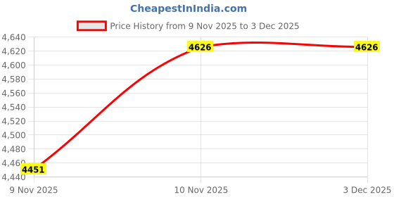 hyugalife.com HEALTHFARM Whey protein plus with added vitamins|58 SERVINGS|24 G PROTEIN PER SERVING|5.29G BCAA|4.15G GLUTAMINE|Build Lean and Bigger Muscles 2KG healthfarm Price History Graph from 9 Nov 2025 to 3 Dec 2025