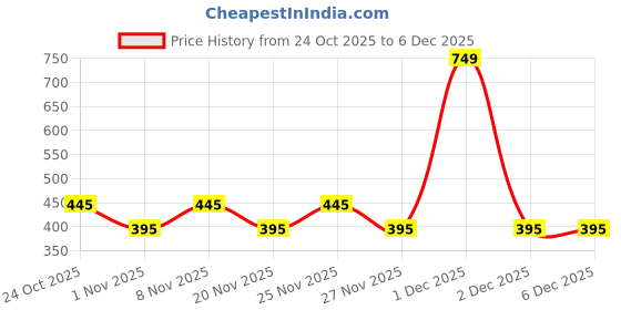 hyugalife.com HealthSetGo Vitamin D & Calcium Gummies | 100% Veg | Strong Muscles & Healthy Bones | Increases Stamina & Energy | Vegan, Gluten & Gelatin Free | Men & Women | Mango Flavour | 30 Pack healthsetgo Price History Graph from 24 Oct 2025 to 5 Dec 2025