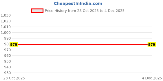 hyugalife.com HealthyHey Nutrition Chondroitin Sulphate 1000mg, Support for Joints, 60 Capsules healthyhey nutrition Price History Graph from 23 Oct 2025 to 4 Dec 2025