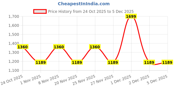 hyugalife.com Healthyr-U Advanced Digestive Enzymes with Probiotic | Multienzymes for Digestive Support | 11 Unique Digestive Enzymes | Gut Health Supplement | 60 Tablets healthyr-u Price History Graph from 24 Oct 2025 to 4 Dec 2025
