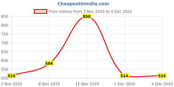 hyugalife.com Helixlabz Creatine Monohydrate for Rapid Absorption | Enhanced Muscle strength & Power - Sour Gummy (250 Gm) helixlabz Price History Graph from 3 Nov 2025 to 3 Dec 2025