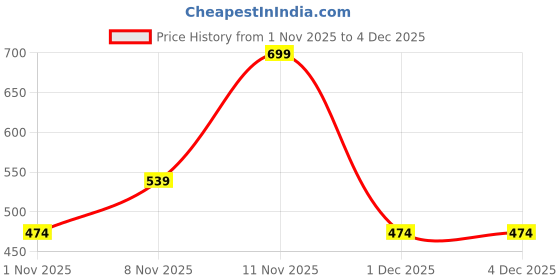 hyugalife.com Helixlabz High Protein Bar 20.4g Protein , 5.2g Fiber | Chocolate- 60 Gm | Pk of 6 helixlabz Price History Graph from 1 Nov 2025 to 4 Dec 2025