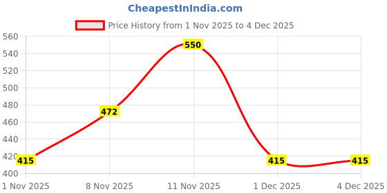 hyugalife.com Helixlabz High Protein Peanut Butter with Brown Sugar , Calcium ,Iron and other Vitamin A C & E | 1 Kg| Special Kulfi helixlabz Price History Graph from 1 Nov 2025 to 4 Dec 2025