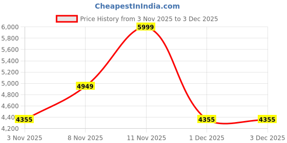 hyugalife.com Helixlabz Isolate 100% whey Pure Isolate for Muscle Growth | 2kg helixlabz Price History Graph from 3 Nov 2025 to 3 Dec 2025