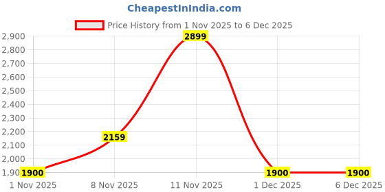 hyugalife.com Helixlabz Lean Mass Gainer with Protein & Carb Blend for Muscle Growth |No bloating No heaviness Easy to Digest | Chocolate | 2.7 Kg helixlabz Price History Graph from 1 Nov 2025 to 5 Dec 2025