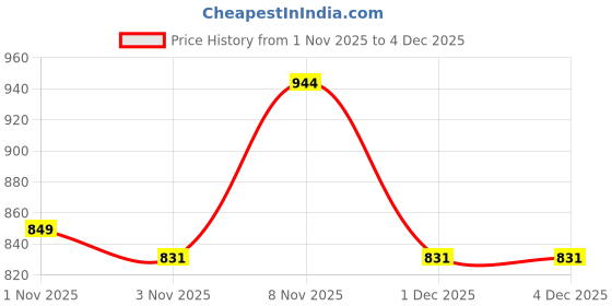 hyugalife.com Helixlabz Liquid l carnitine 3500mg for fat loss With Stell Shaker Free |Convert Fat to Muscle|Supports Weight loss - Rocket Pop helixlabz Price History Graph from 1 Nov 2025 to 4 Dec 2025