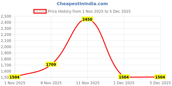 hyugalife.com Helixlabz Mass Gainer with Protein & Carb Blend for Muscle Growth |No bloating No heaviness- Malai Kulfi helixlabz Price History Graph from 1 Nov 2025 to 5 Dec 2025