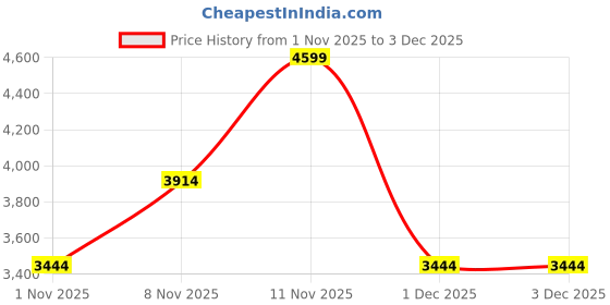 hyugalife.com Helixlabz Nitro Whey Protein promotes lean muscle growth & Fastest Recovery | 136 Kcal ,Protein 24 Gm | Chocolate Brownie | 2 Kg helixlabz Price History Graph from 1 Nov 2025 to 3 Dec 2025