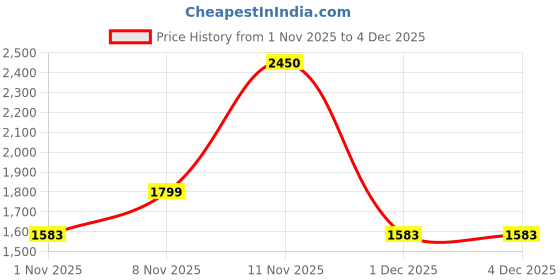 hyugalife.com Helixlabz Whey Protein promotes lean muscle growth & Fastest Recovery - Chocolate helixlabz Price History Graph from 1 Nov 2025 to 4 Dec 2025