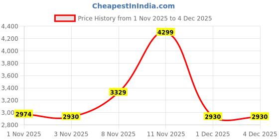 hyugalife.com Helixlabz Whey Protein promotes lean muscle growth & Fastest Recovery - Mango helixlabz Price History Graph from 1 Nov 2025 to 4 Dec 2025