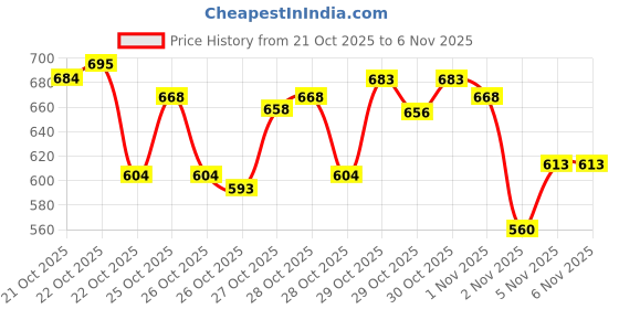 hyugalife.com High Protein All Natural Peanut Butter (Crunchy, 510g) & Pintola HIGH Protein Peanut Butter (Dark Chocolate) (Creamy, 510g) pintola Price History Graph from 21 Oct 2025 to 5 Nov 2025
