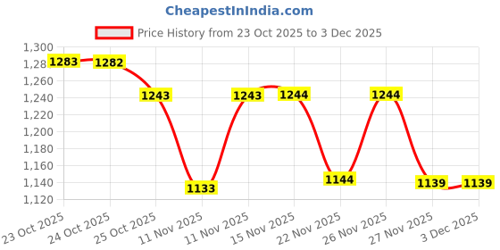 hyugalife.com Himalayan Organics L-Carnitine 2000mg 120 Veg Tablets & PLIX Green Coffee Bean 15 Effervescent Tablets Lemon Twist | Pack of 2 Combo Price History Graph from 23 Oct 2025 to 3 Dec 2025